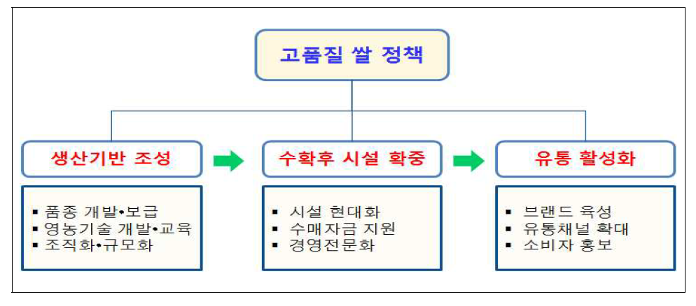 고품질 쌀 정책의 개요