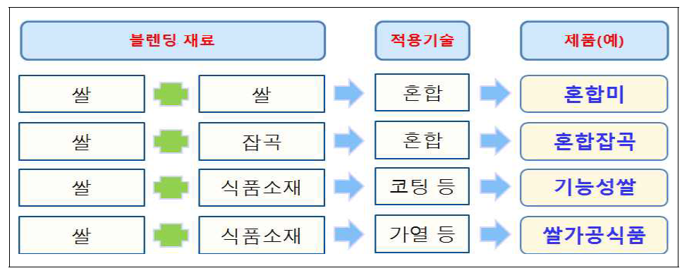 쌀 블렌딩과 현행 제도(양곡표시제)와의 관계