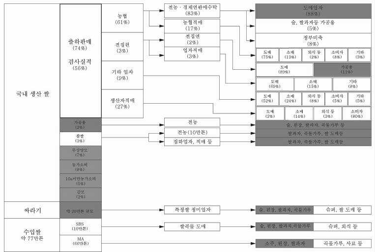 일본의 쌀 유통 구조