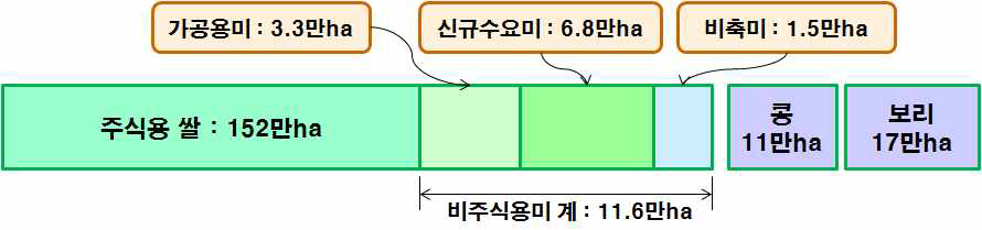 생산면적 조정을 통한 전작작물 생산체계