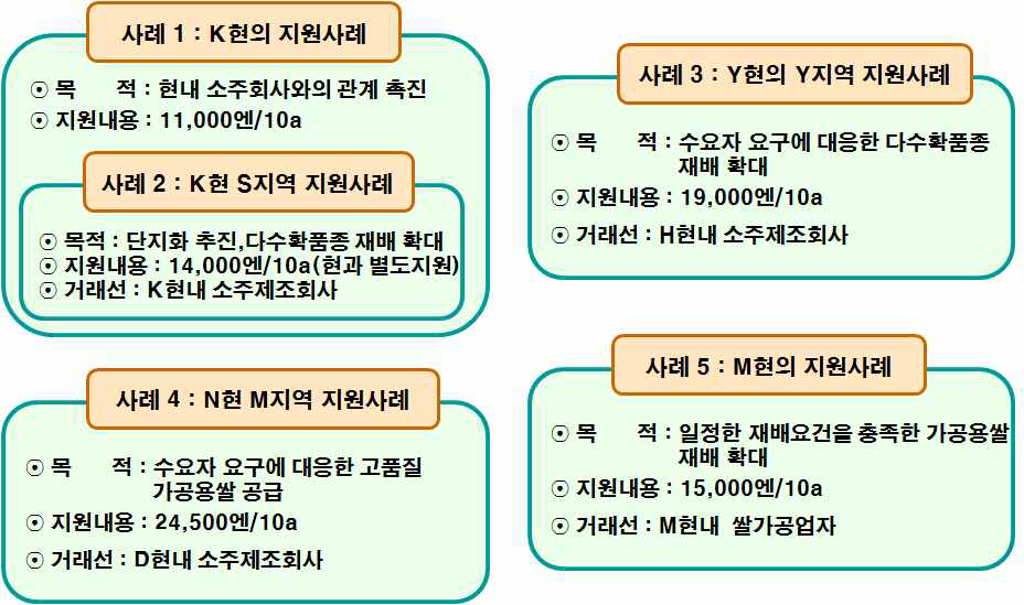 가공용쌀 생산시 지자체 추가지원 사례