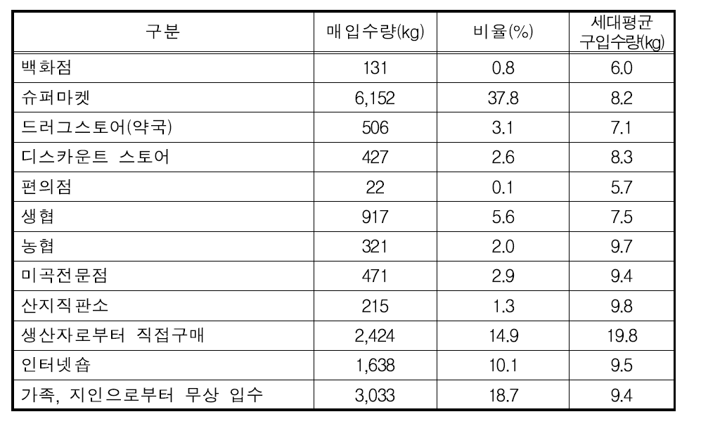 유통채널별 세대평균 쌀 구입량(농림수산성 14.2월 기준)