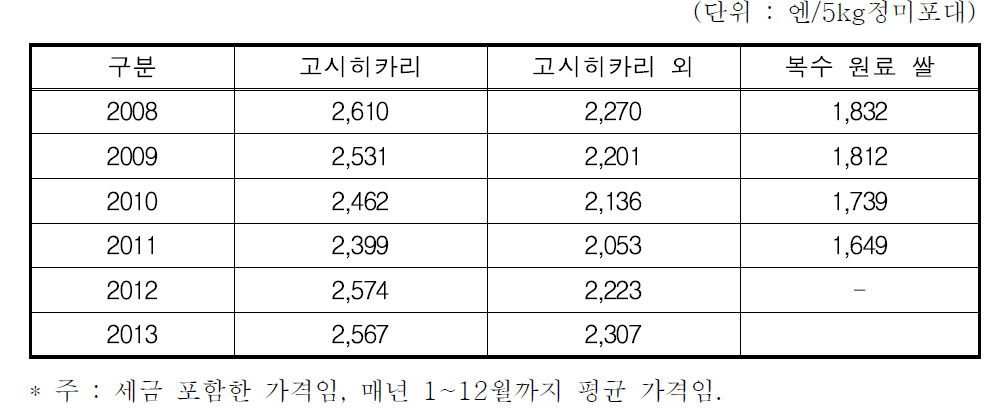 쌀 품종별 소매가격 동향(총무성 소매물가통계 기준)