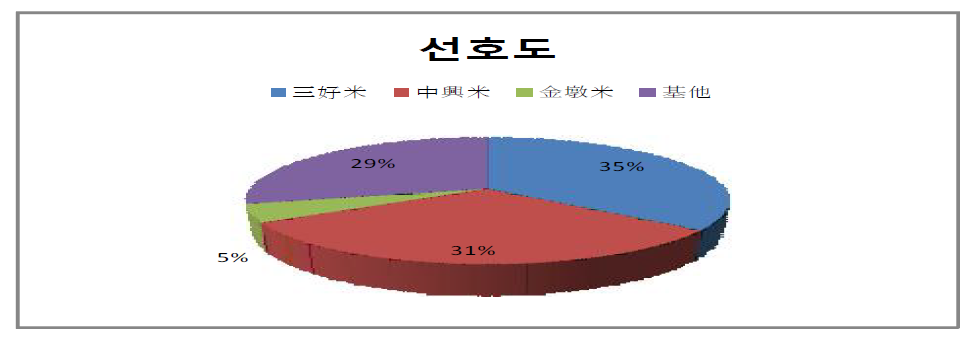 대만의 쌀 브랜드별 선호도