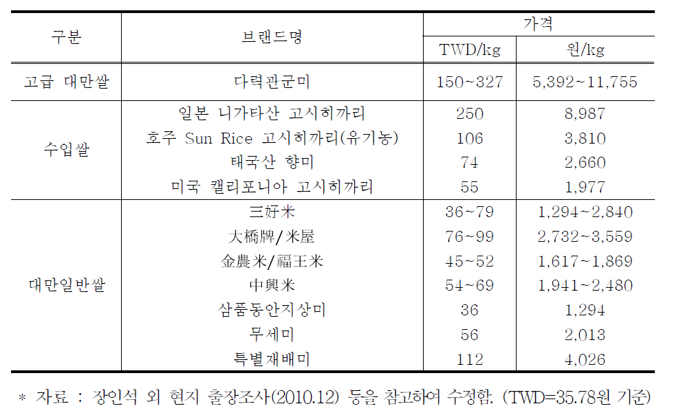 대만 유통 쌀 가격 분포