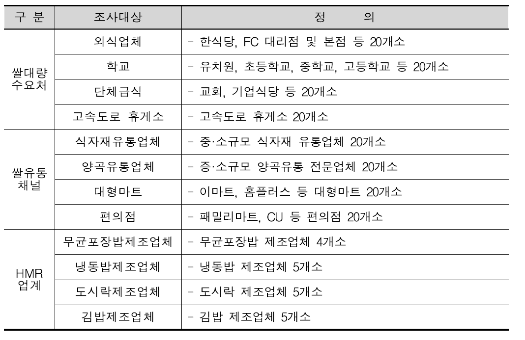 조사대상의 정의