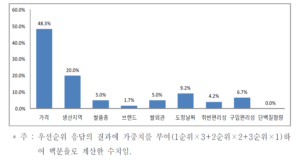 외식업체 원료쌀 구입시 선택기준