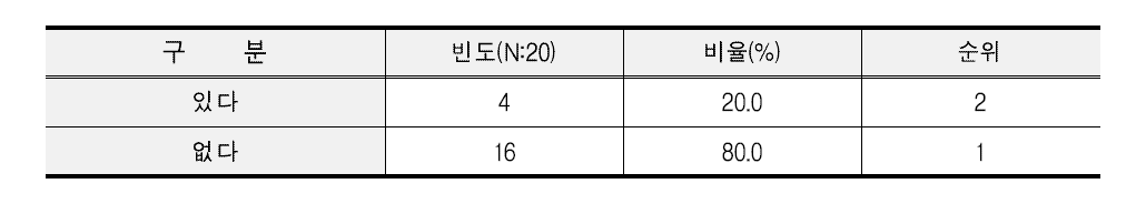 외식업체 원료쌀 구입시 선호하는 품종 유무