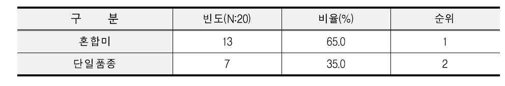 외식업체 사용 중인 원료 쌀 품종