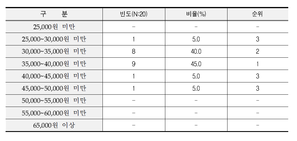 외식업체 쌀 구입 가격대