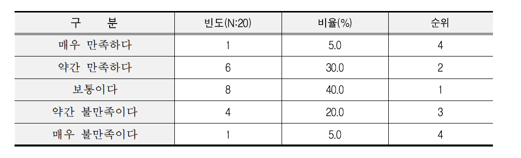 외식업체 쌀 만족도 조사