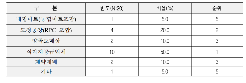 외식업체 쌀 구입경로