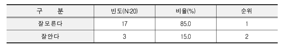 외식업체 쌀 블렌딩에 대한 인지도