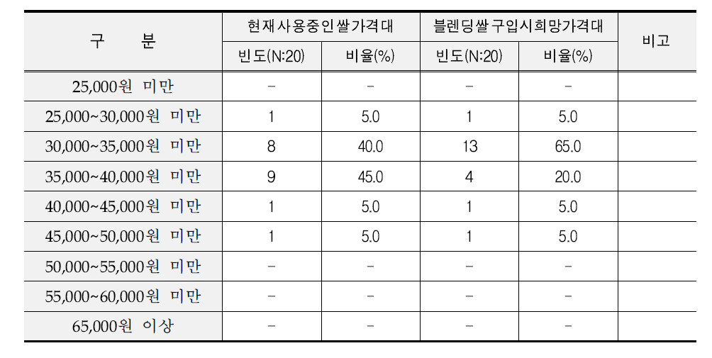 외식업체 블렌딩 쌀 구입시 희망가격대