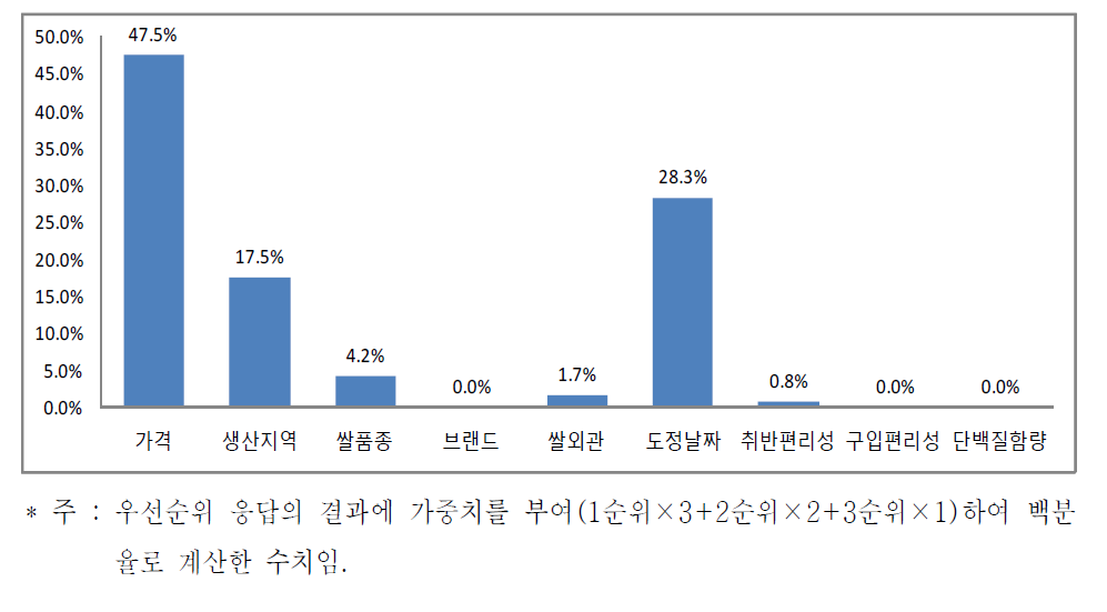 학교급식 원료쌀 구입시 선택기준