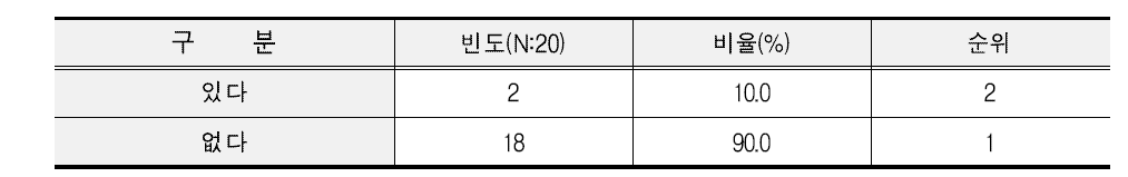 학교급식 원료쌀 구입시 선호하는 품종 유무