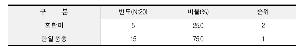 학교급식 사용 중인 원료 쌀 품종