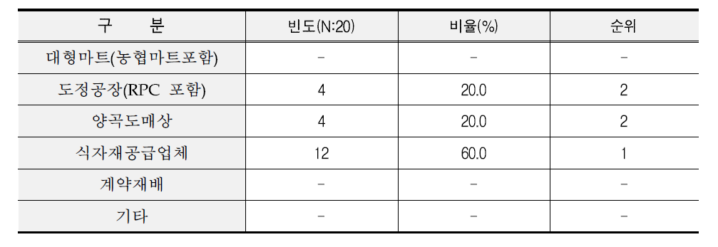 학교급식 쌀 구입 경로