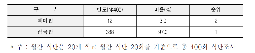 학교급식 사용 중인 밥의 종류