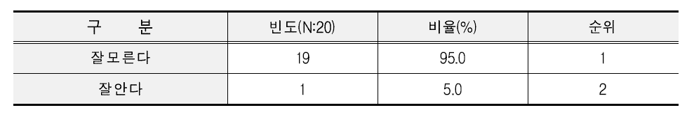 학교급식 쌀 블렌딩에 대한 인지도