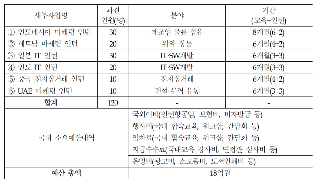 KOTRA 글로벌마케팅인턴 세부내역(2015년 기준)