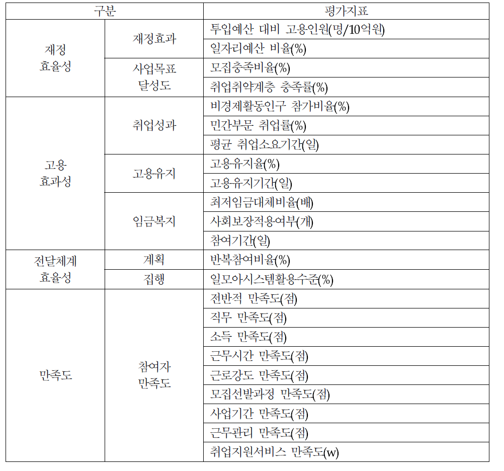 재정지원 직접일자리사업 평가체제와 평가지표