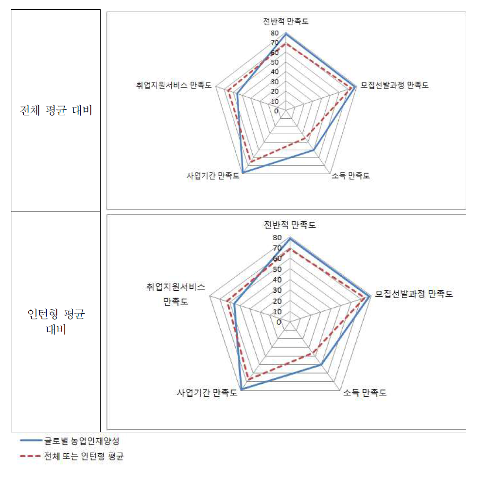 사업운영영역 참여자 만족도 결과 비교