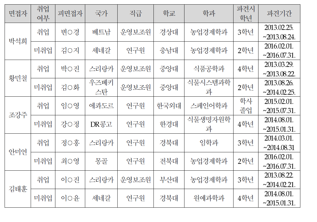 사업성과 및 문제점에 대한 연수참여자 심층면접 대상자 현황