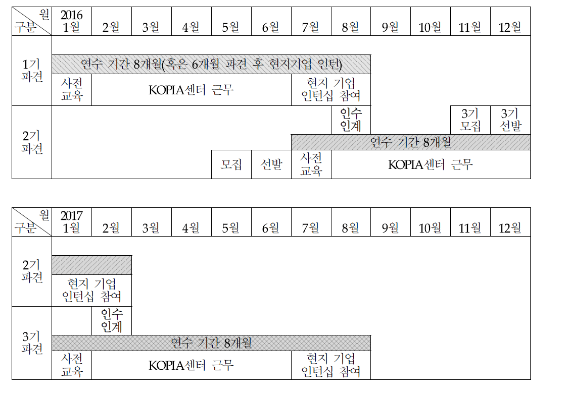 중복근무기간 운영체계(연수 8개월 운영 기준)