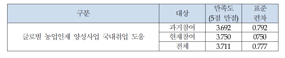 글로벌 농업인재 양성사업 국내취업 도움 만족도