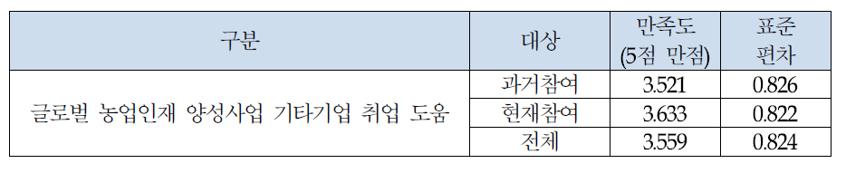 글로벌 농업인재 양성사업 해외진출 기타 기업 취업도움 만족도