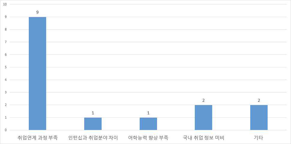 글로벌 농업인재 양성사업 취업 도움 문제점(국내 취업)