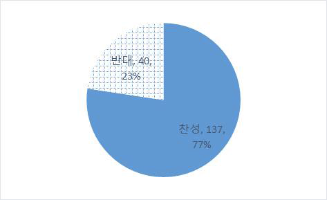 파견 전 직무연수 수행 찬성여부