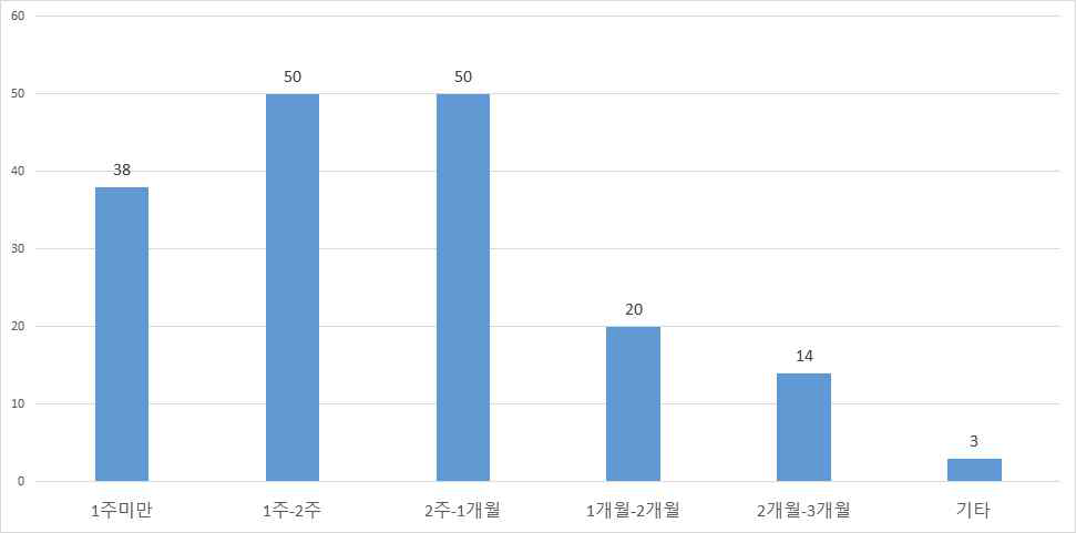 파견 전 직무연수 시 기간