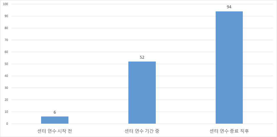 KOPIA센터 파견과 연계하여 현지기업들과의 인턴십 프로그램 운영 시기