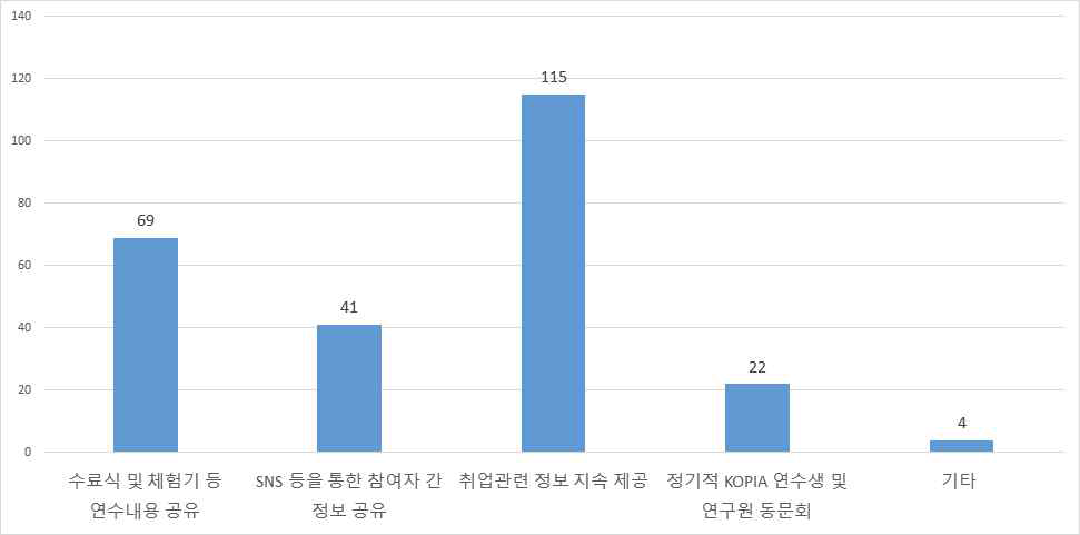 해외 인턴십 종료 후 사후관리