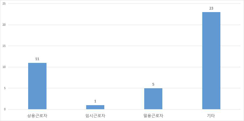 현직자 고용형태