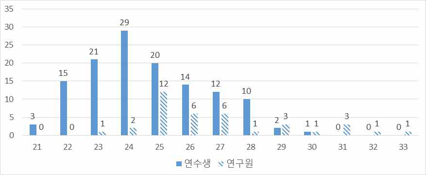 연수생과 연구원의 연령