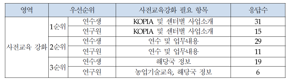 글로벌 농업인재 양성사업 사전교육 강화필요 항목