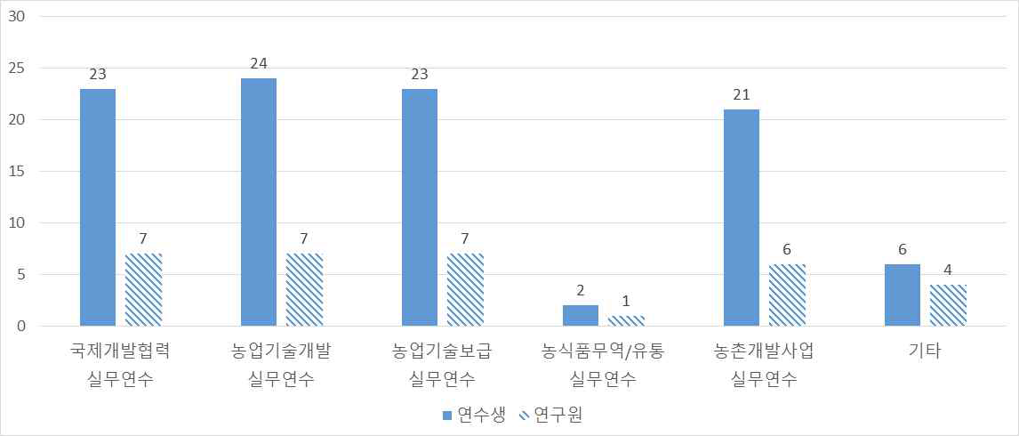 파견 전 직무연수 시 필요 연수 내용