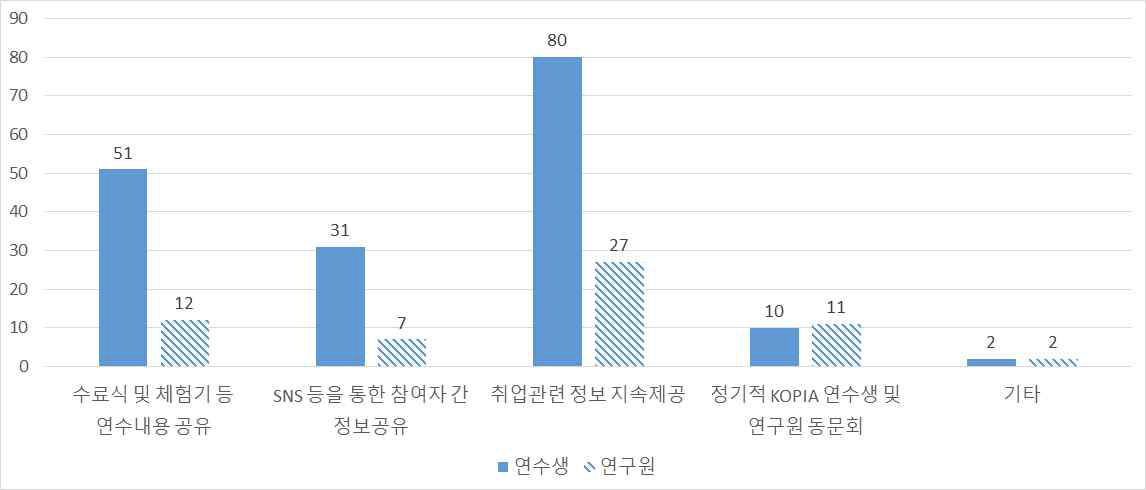 해외 인턴십 종료 후 사후관리