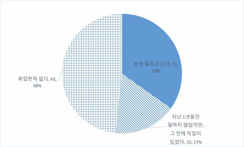 연수생 국내 취업경험