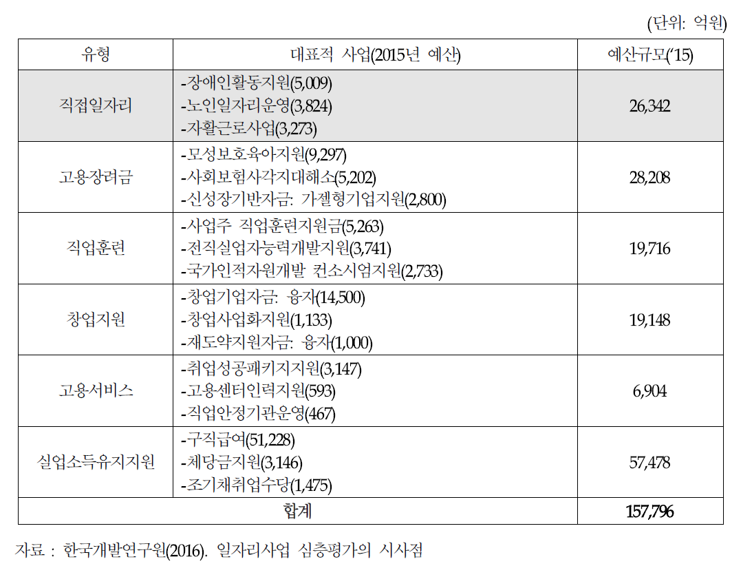 정부 일자리 사업군 분류 및 대표적 사업