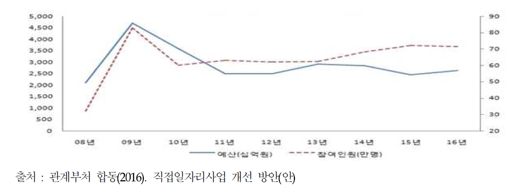 직접일자리 사업 예산 및 참여인원