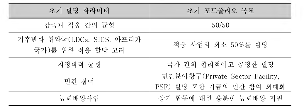 GCF 초기 포트폴리오 목표