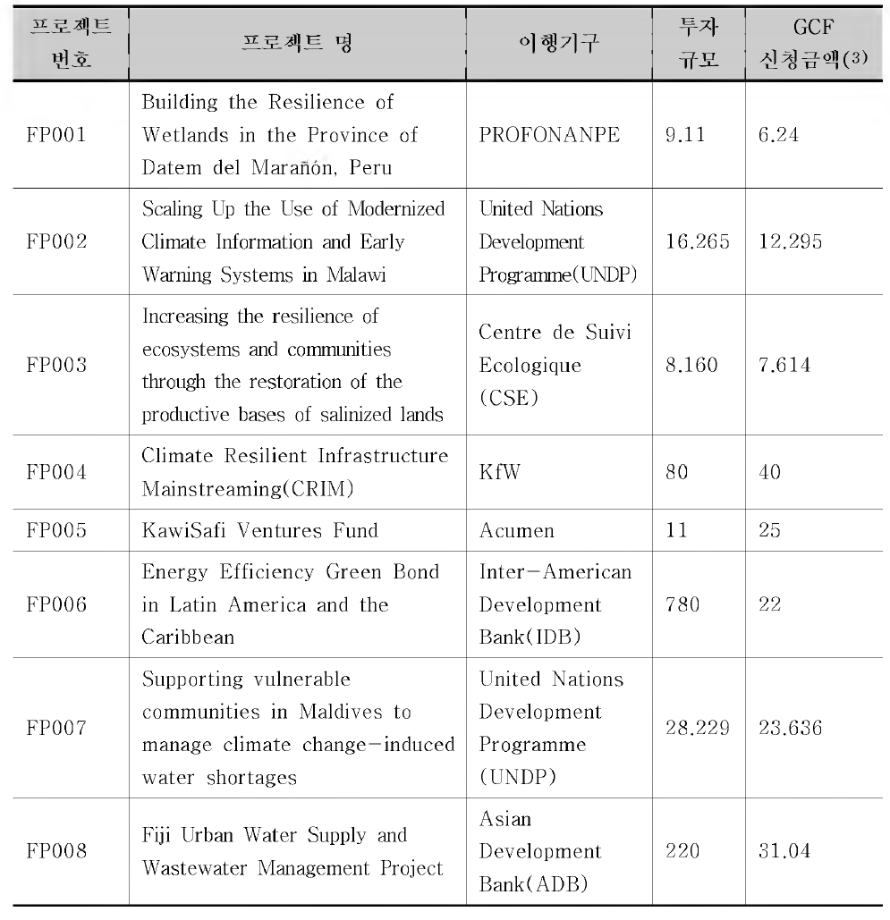 GCF 최초 승인 8개 사업