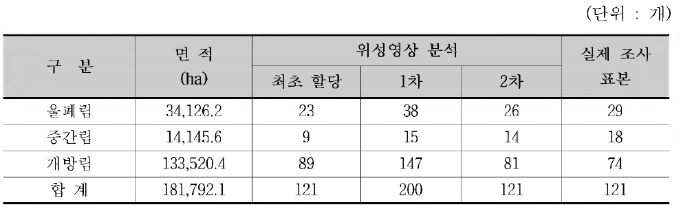 표본 개수