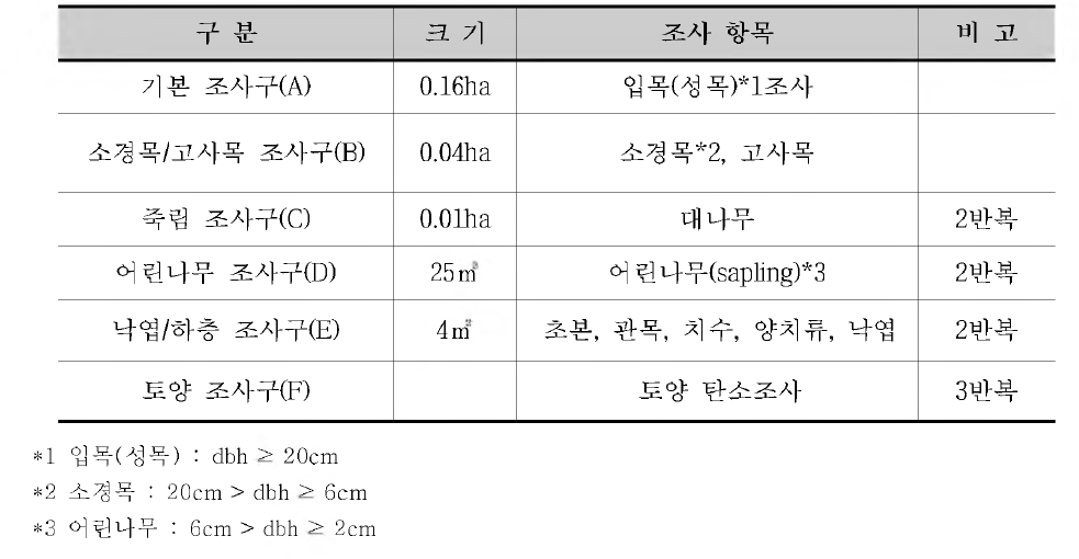 표본조사구 구분 및 조사대상