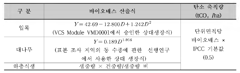 지상부 바이오매스 탄소축적량 산출