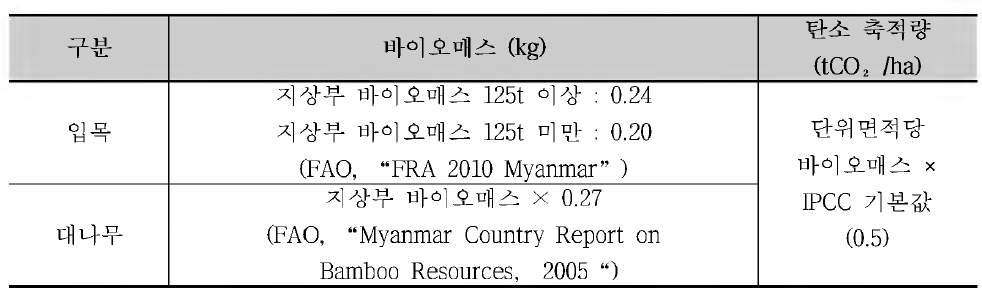 지 하부 바이 오매 스 탄소축적량 산출방법